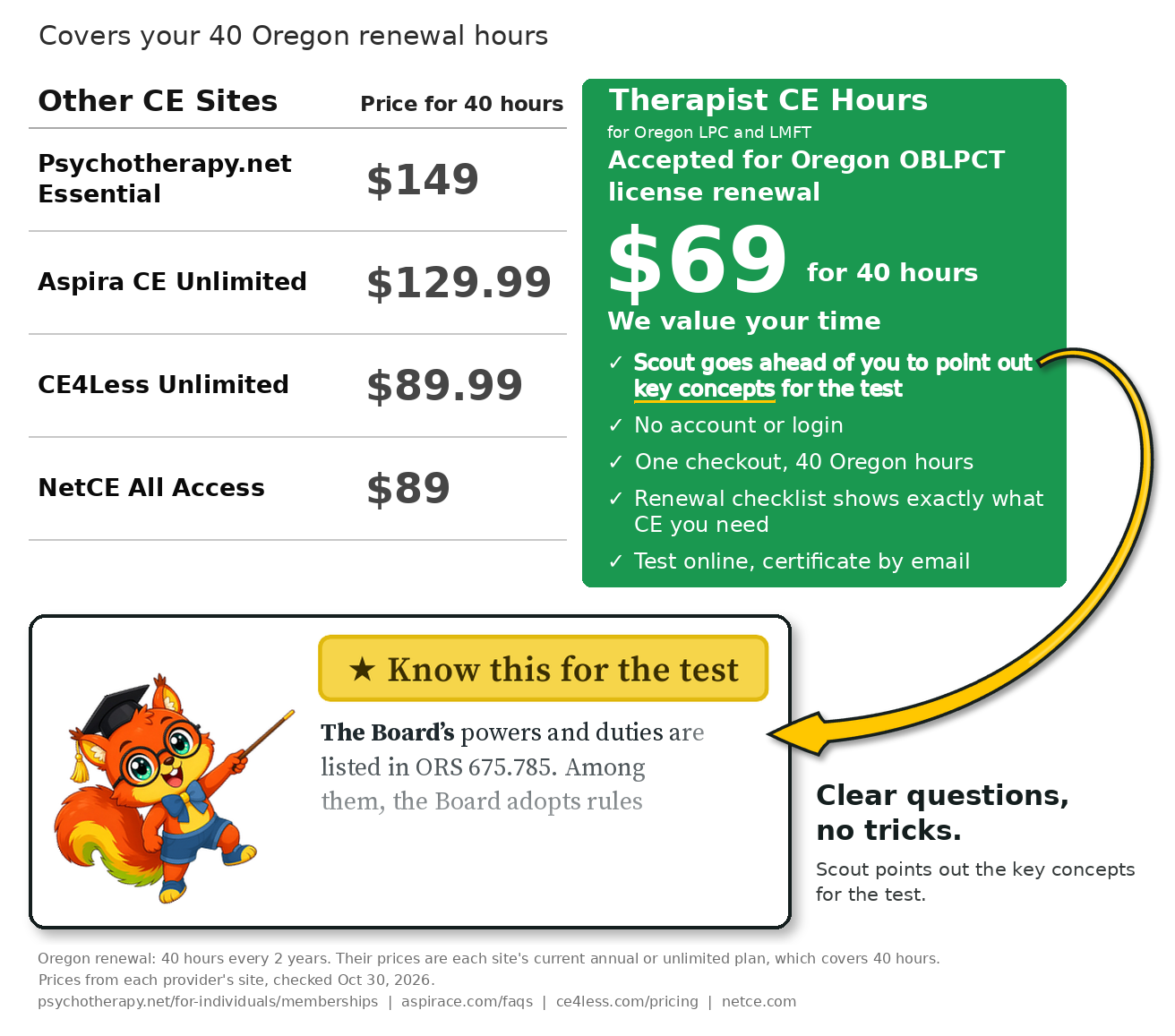 Price comparison for the 40 hours an Oregon LPC or LMFT needs every two years: the Therapist CE Hours bundle is $69 for 40 Oregon hours, and the annual or unlimited plans at four other online CE sites cost $89 to $149. Scout the Tutor shows a Know this for the test box from the Oregon Ethics and Law study guide. Clear questions, no tricks. Scout points out the key concepts for the test. The green card leads with: Accepted for Oregon OBLPCT license renewal.