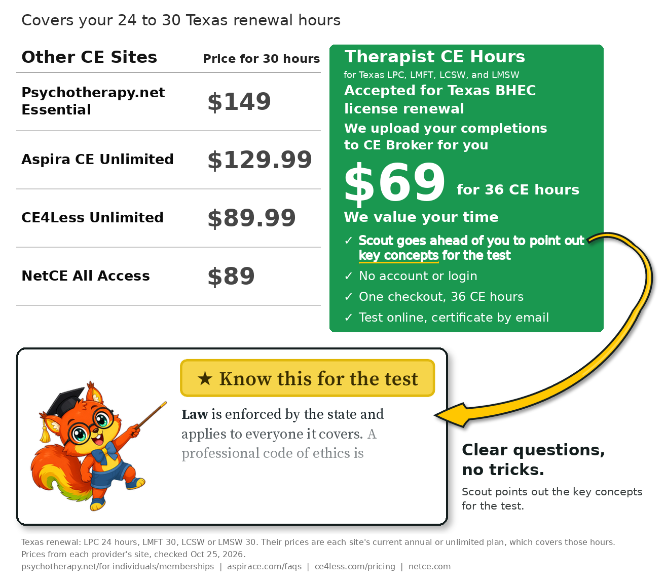 Price comparison for the 24 to 30 CE hours a Texas LPC, LMFT, LCSW, or LMSW needs each renewal: the Therapist CE Hours bundle is $69 for 36 CE hours, and the annual or unlimited plans at four other online CE sites cost $89 to $149. Scout the Tutor shows a Know this for the test box from the Professional Ethics study guide. Clear questions, no tricks. Scout points out the key concepts for the test. The green card leads with: Accepted for Texas BHEC license renewal. We upload your completions to CE Broker for you.